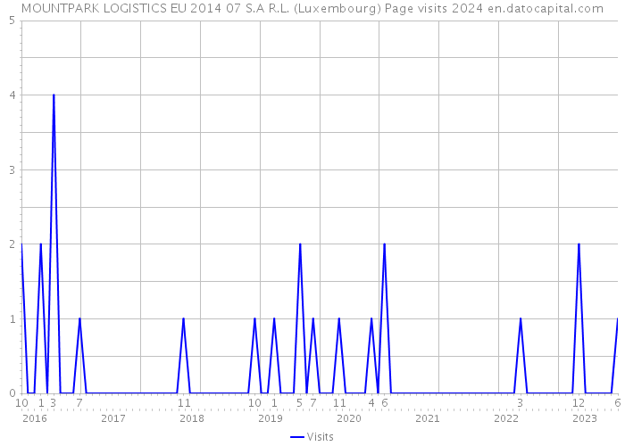 MOUNTPARK LOGISTICS EU 2014 07 S.A R.L. (Luxembourg) Page visits 2024 