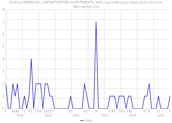 OCM LUXEMBOURG OPPORTUNITIES INVESTMENTS, SARL (Luxembourg) Page visits 2024 