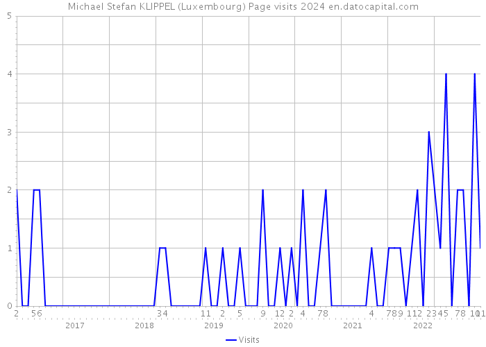 Michael Stefan KLIPPEL (Luxembourg) Page visits 2024 