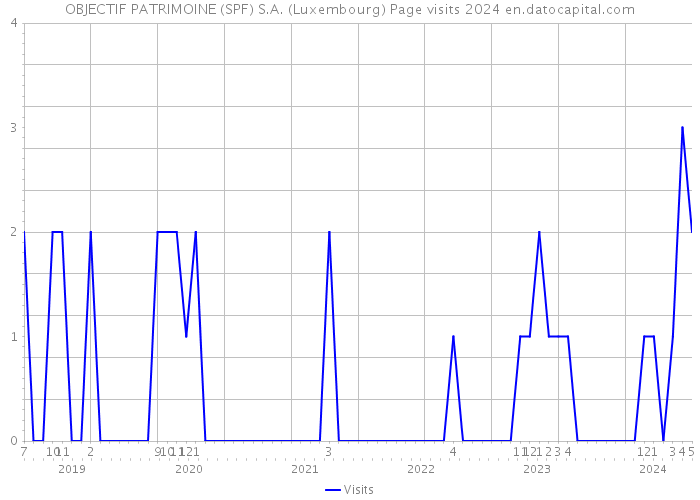 OBJECTIF PATRIMOINE (SPF) S.A. (Luxembourg) Page visits 2024 