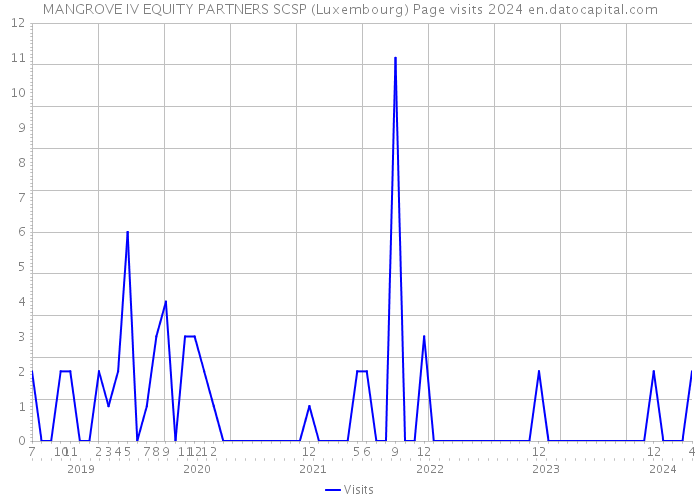 MANGROVE IV EQUITY PARTNERS SCSP (Luxembourg) Page visits 2024 
