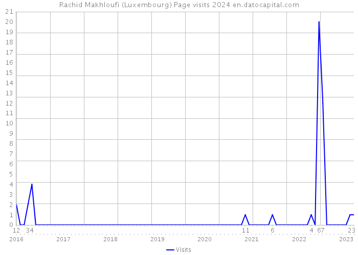 Rachid Makhloufi (Luxembourg) Page visits 2024 