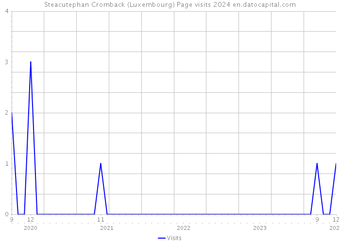 Steacutephan Cromback (Luxembourg) Page visits 2024 