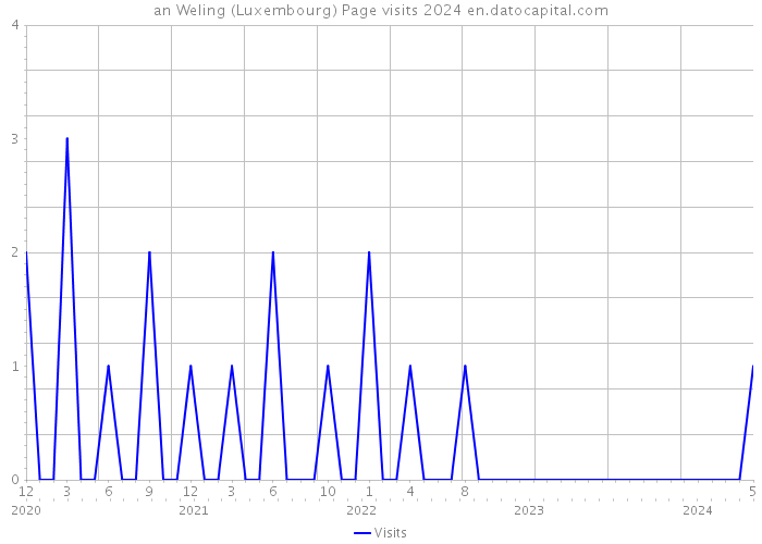 an Weling (Luxembourg) Page visits 2024 