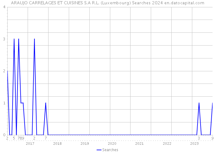ARAUJO CARRELAGES ET CUISINES S.A R.L. (Luxembourg) Searches 2024 
