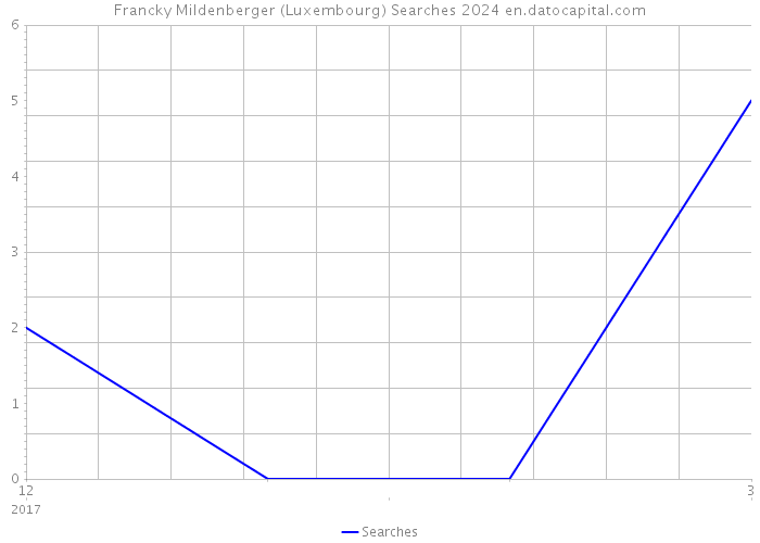 Francky Mildenberger (Luxembourg) Searches 2024 