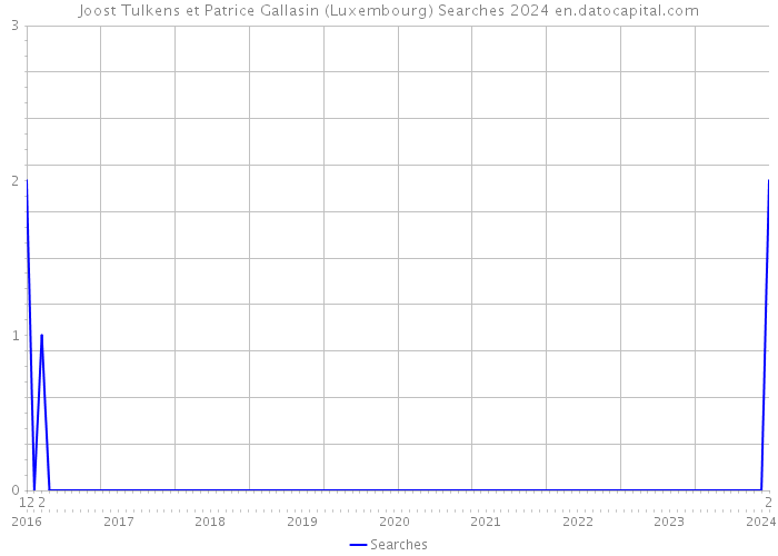 Joost Tulkens et Patrice Gallasin (Luxembourg) Searches 2024 