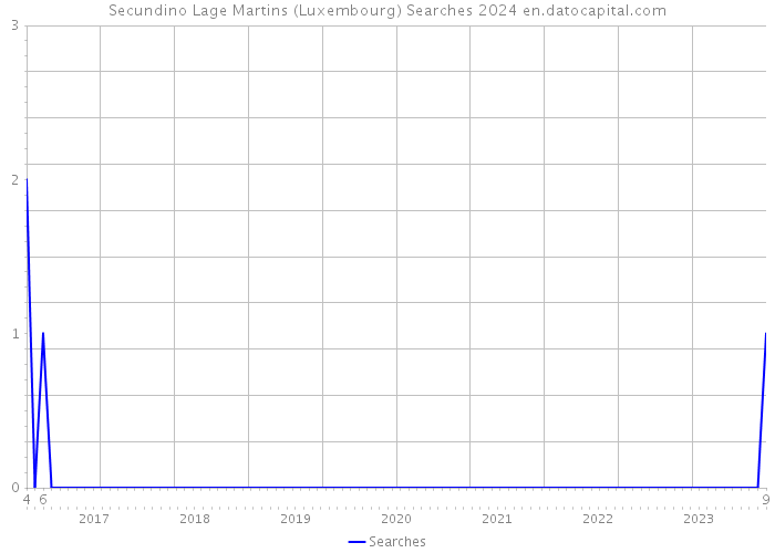 Secundino Lage Martins (Luxembourg) Searches 2024 