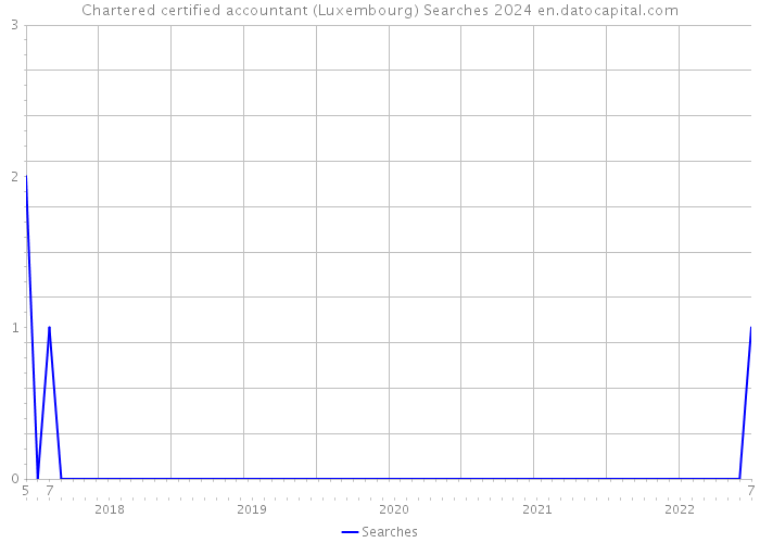 Chartered certified accountant (Luxembourg) Searches 2024 