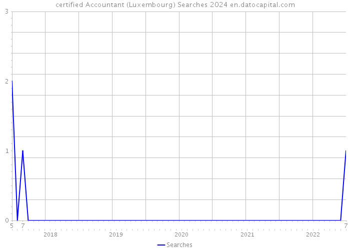 certified Accountant (Luxembourg) Searches 2024 
