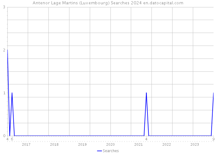 Antenor Lage Martins (Luxembourg) Searches 2024 