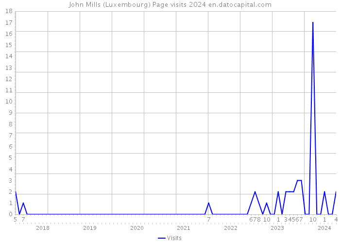 John Mills (Luxembourg) Page visits 2024 