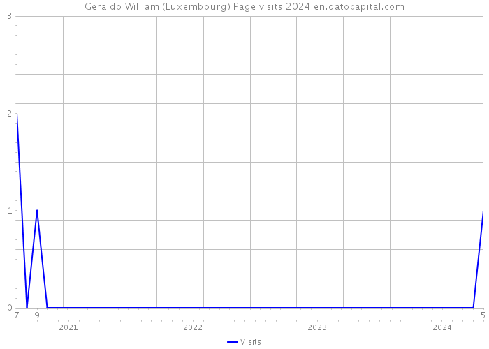 Geraldo William (Luxembourg) Page visits 2024 