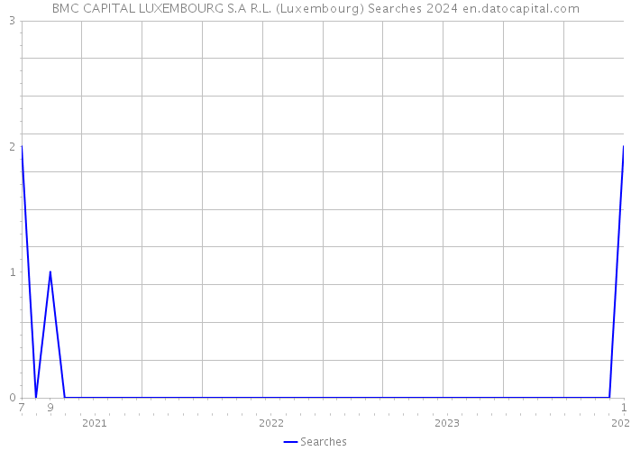 BMC CAPITAL LUXEMBOURG S.A R.L. (Luxembourg) Searches 2024 