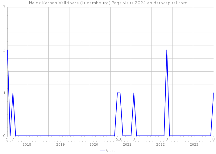 Heinz Kernan Vallribera (Luxembourg) Page visits 2024 