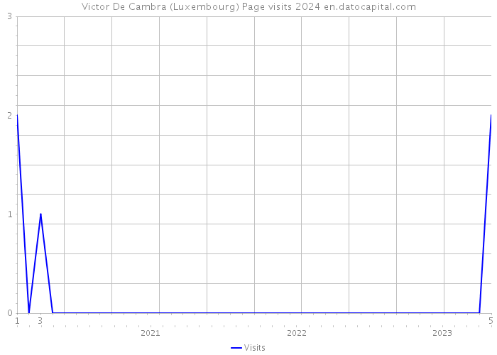 Victor De Cambra (Luxembourg) Page visits 2024 