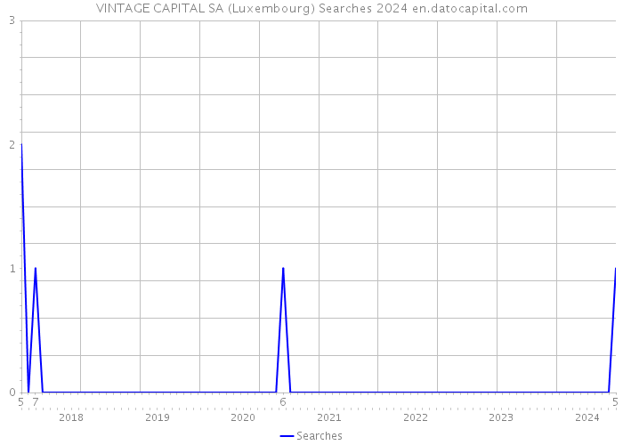 VINTAGE CAPITAL SA (Luxembourg) Searches 2024 