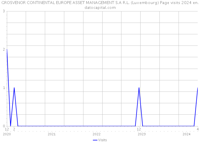 GROSVENOR CONTINENTAL EUROPE ASSET MANAGEMENT S.A R.L. (Luxembourg) Page visits 2024 