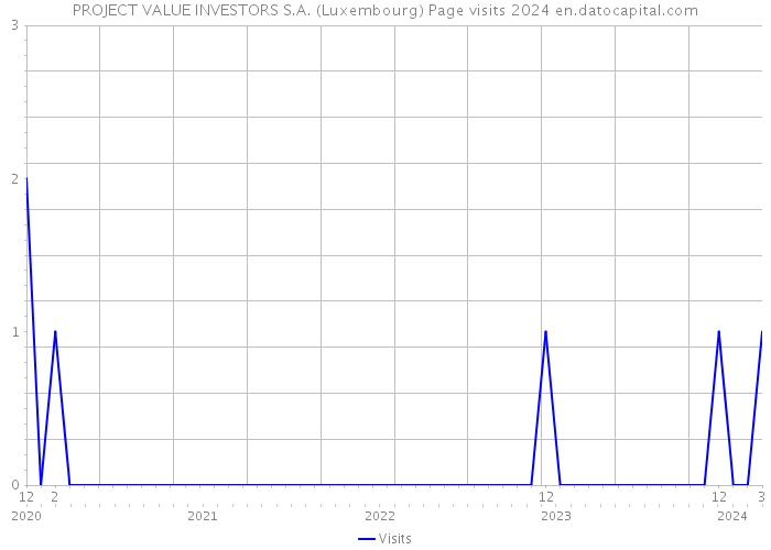 PROJECT VALUE INVESTORS S.A. (Luxembourg) Page visits 2024 