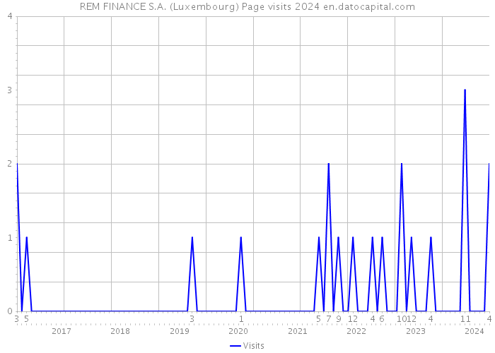 REM FINANCE S.A. (Luxembourg) Page visits 2024 