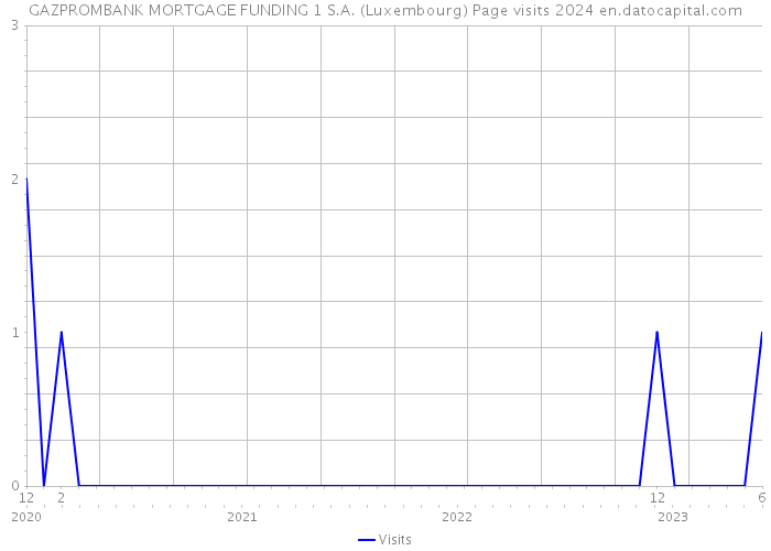 GAZPROMBANK MORTGAGE FUNDING 1 S.A. (Luxembourg) Page visits 2024 