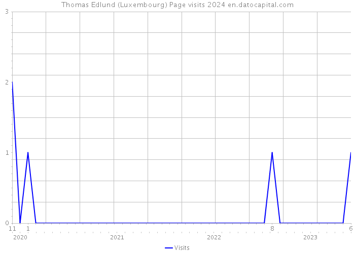Thomas Edlund (Luxembourg) Page visits 2024 