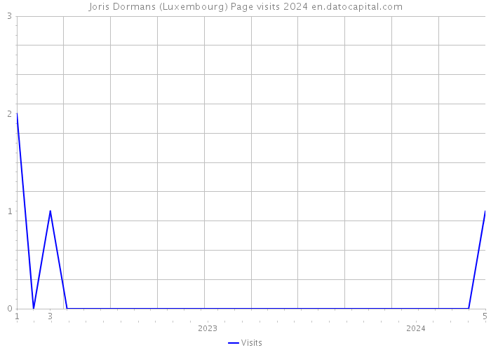 Joris Dormans (Luxembourg) Page visits 2024 