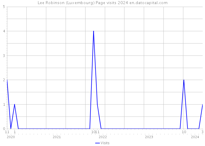 Lee Robinson (Luxembourg) Page visits 2024 