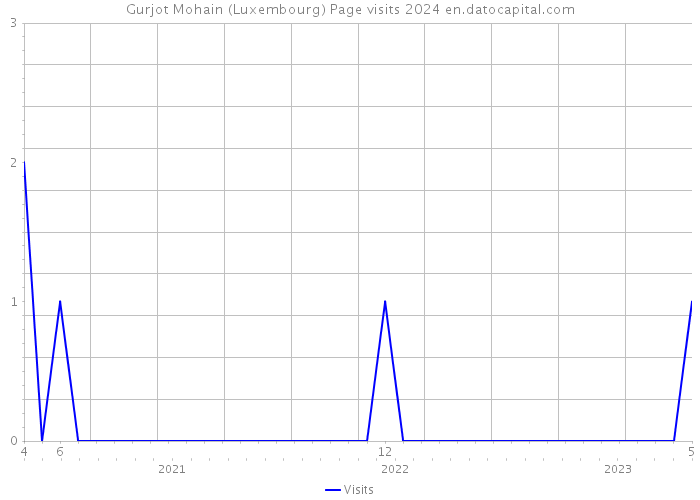Gurjot Mohain (Luxembourg) Page visits 2024 