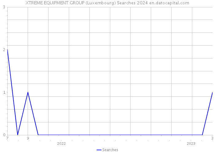 XTREME EQUIPMENT GROUP (Luxembourg) Searches 2024 