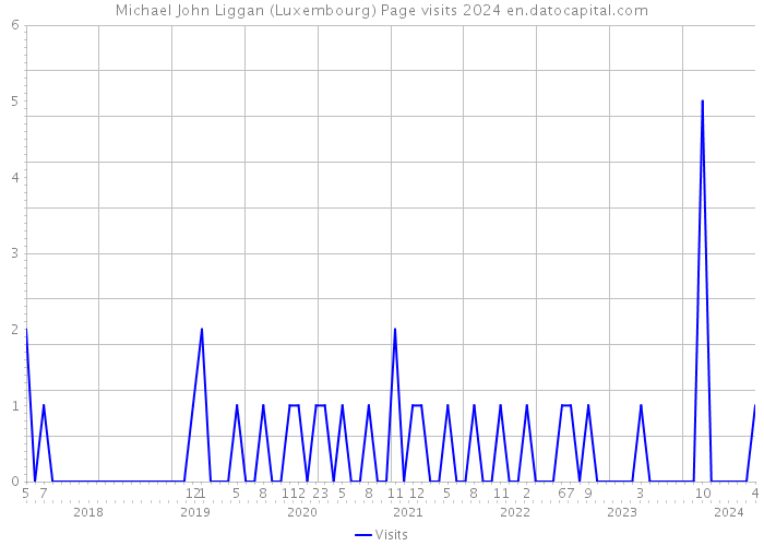 Michael John Liggan (Luxembourg) Page visits 2024 