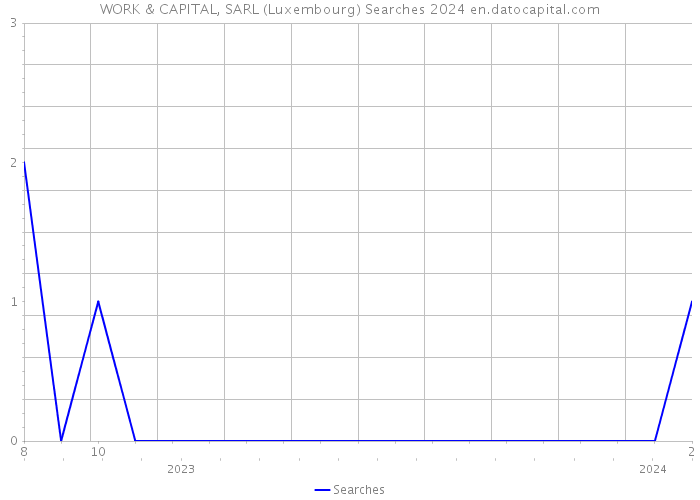 WORK & CAPITAL, SARL (Luxembourg) Searches 2024 