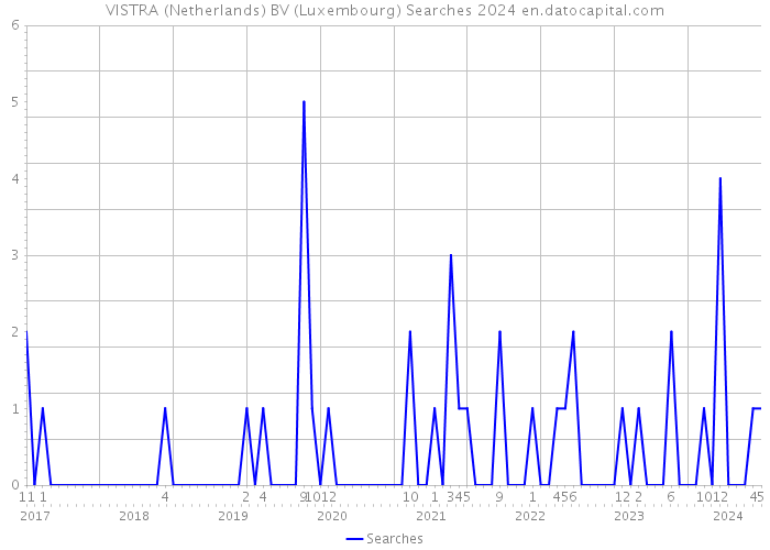 VISTRA (Netherlands) BV (Luxembourg) Searches 2024 