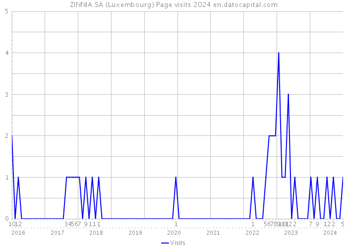 ZINNIA SA (Luxembourg) Page visits 2024 