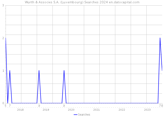 Wurth & Associes S.A. (Luxembourg) Searches 2024 