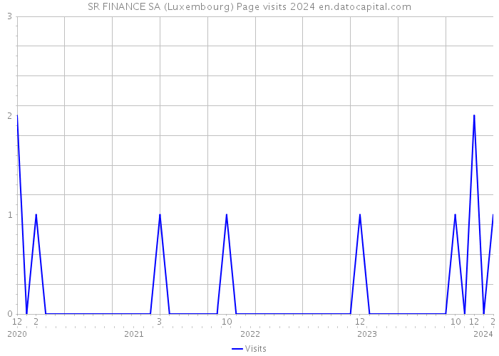 SR FINANCE SA (Luxembourg) Page visits 2024 