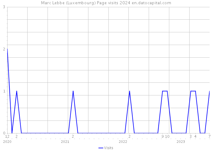 Marc Lebbe (Luxembourg) Page visits 2024 