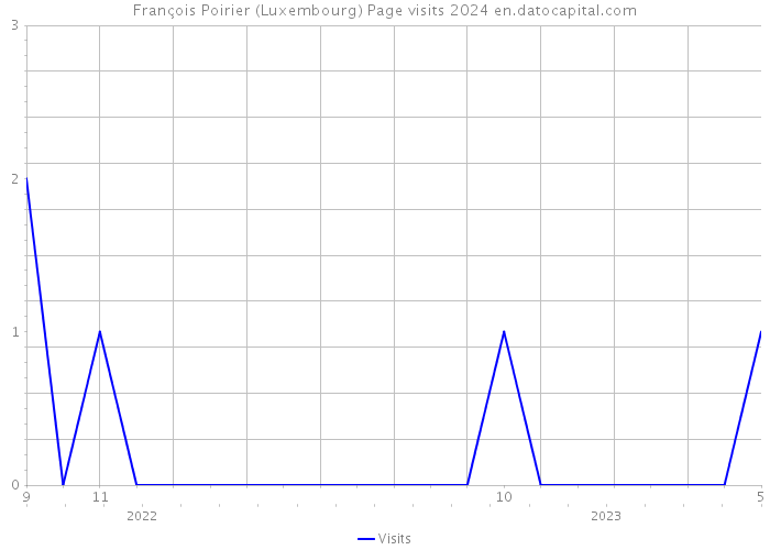 François Poirier (Luxembourg) Page visits 2024 