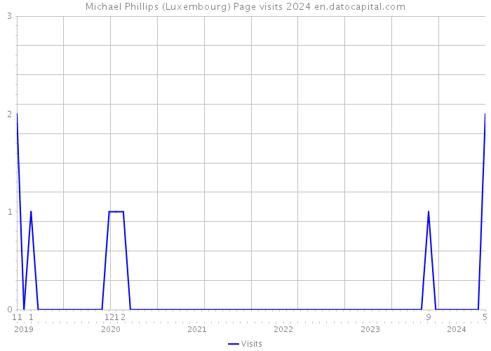 Michael Phillips (Luxembourg) Page visits 2024 
