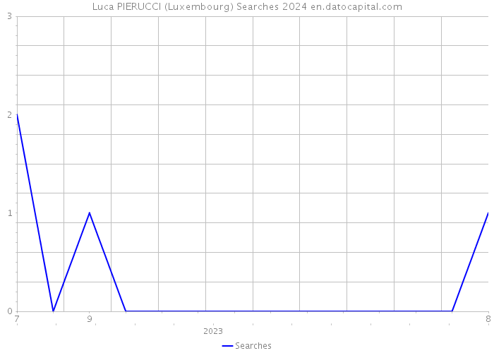 Luca PIERUCCI (Luxembourg) Searches 2024 