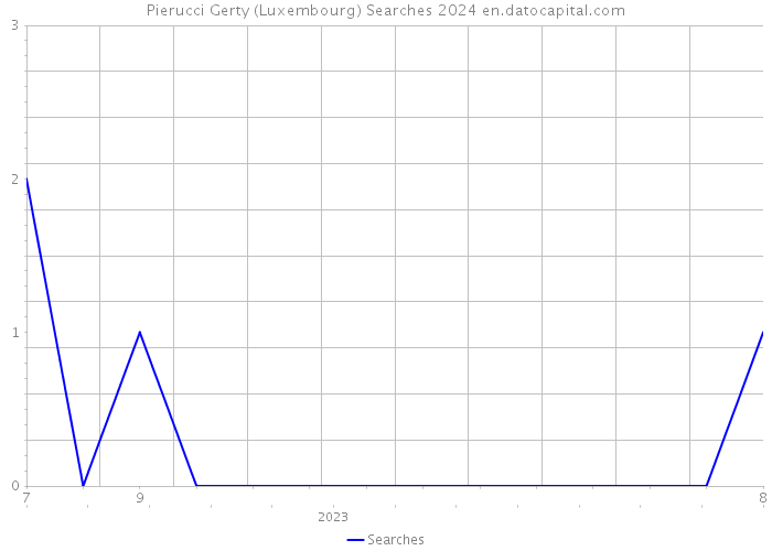 Pierucci Gerty (Luxembourg) Searches 2024 