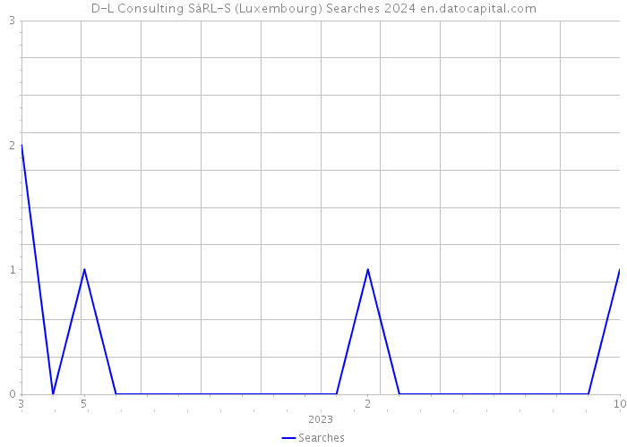 D-L Consulting SàRL-S (Luxembourg) Searches 2024 