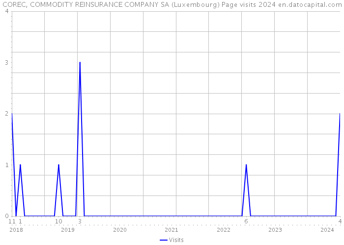 COREC, COMMODITY REINSURANCE COMPANY SA (Luxembourg) Page visits 2024 