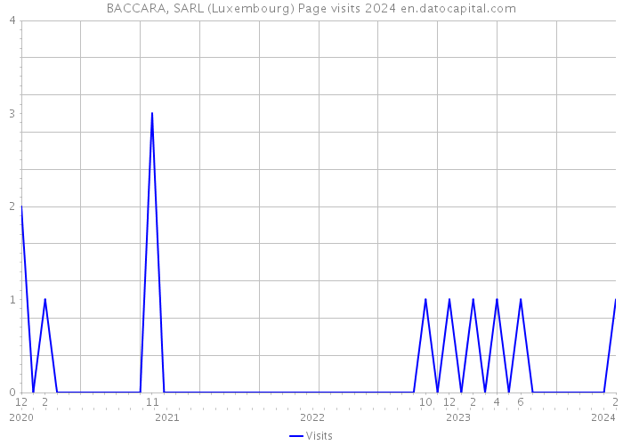 BACCARA, SARL (Luxembourg) Page visits 2024 