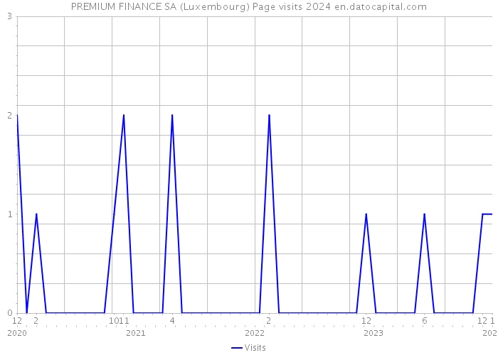 PREMIUM FINANCE SA (Luxembourg) Page visits 2024 