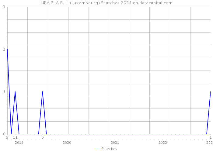 LIRA S. A R. L. (Luxembourg) Searches 2024 