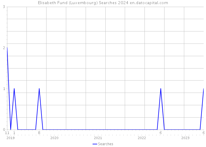 Elisabeth Fund (Luxembourg) Searches 2024 
