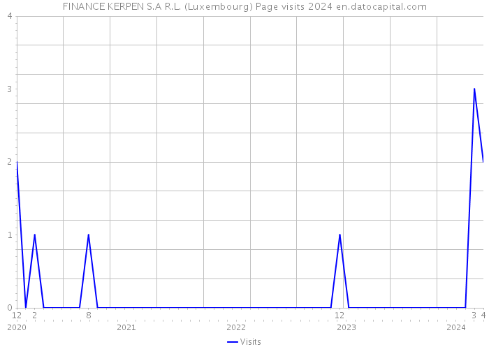 FINANCE KERPEN S.A R.L. (Luxembourg) Page visits 2024 