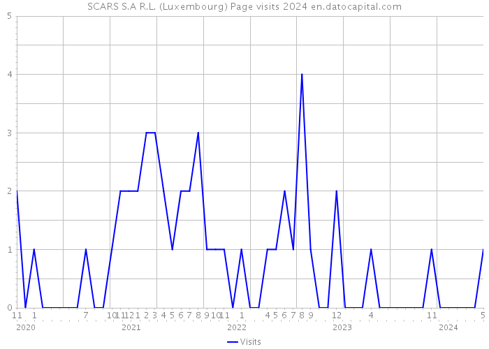SCARS S.A R.L. (Luxembourg) Page visits 2024 