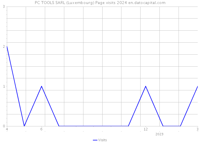 PC TOOLS SARL (Luxembourg) Page visits 2024 